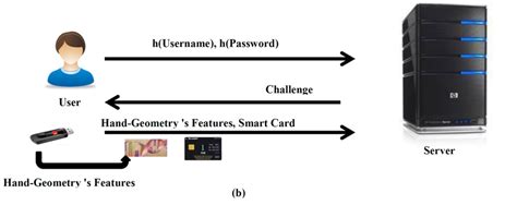 define smart card authentication|smart card authentication protocol.